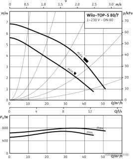 Циркуляционный насос Wilo TOP-S 80/7 (1~230 V, PN 6)