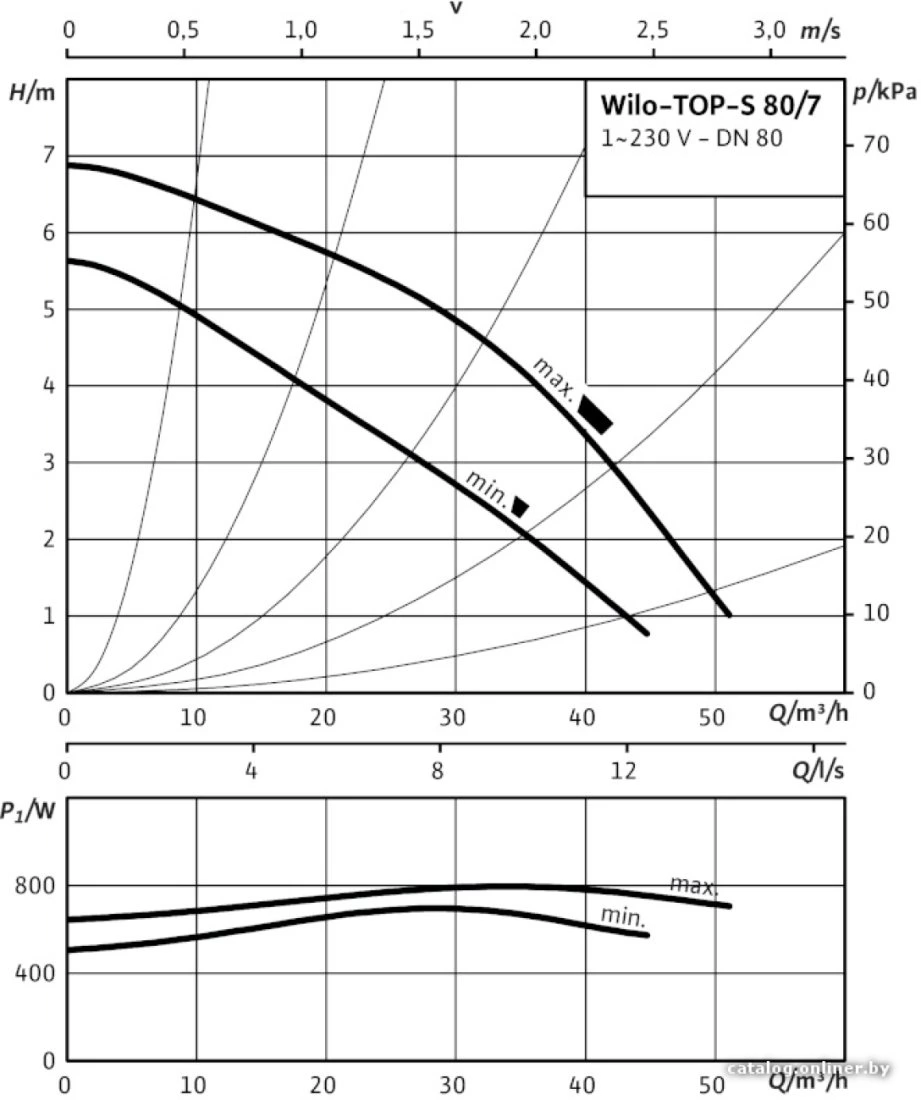 Циркуляционный насос Wilo TOP-S 80/7 (1~230 V, PN 6)